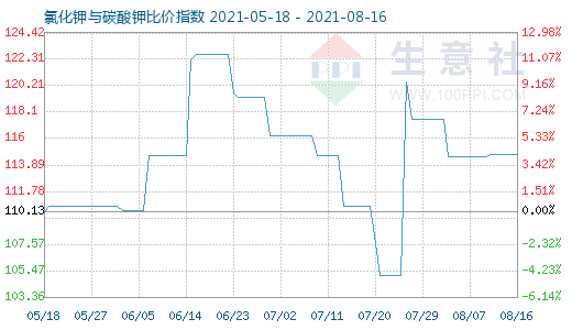 8月16日氯化钾与碳酸钾比价指数图