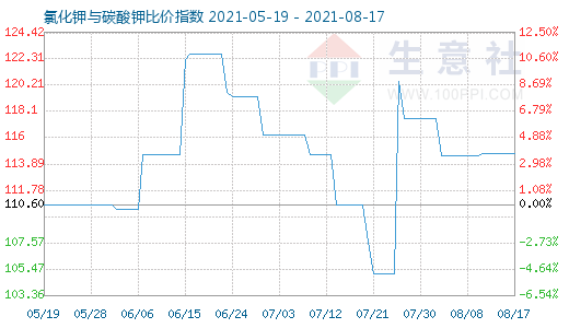 8月17日氯化钾与碳酸钾比价指数图