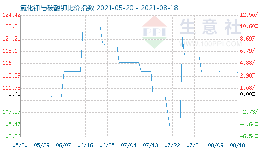 8月18日氯化钾与碳酸钾比价指数图