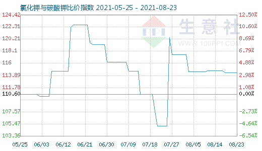 8月23日氯化钾与碳酸钾比价指数图