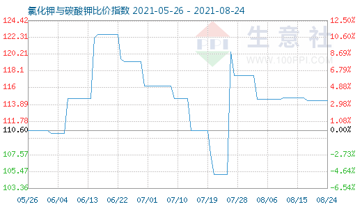 8月24日氯化钾与碳酸钾比价指数图