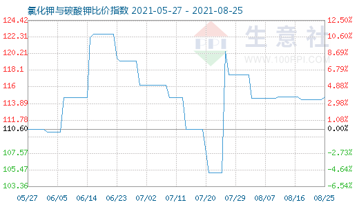 8月25日氯化钾与碳酸钾比价指数图