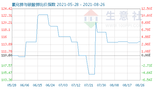 8月26日氯化钾与碳酸钾比价指数图