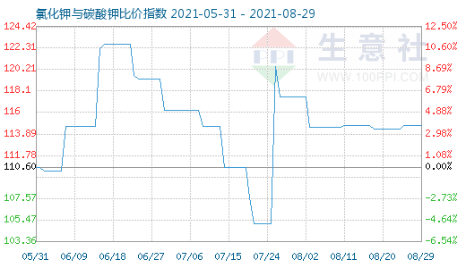 8月29日氯化钾与碳酸钾比价指数图