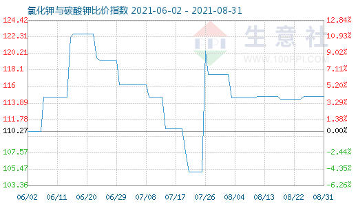 8月31日氯化钾与碳酸钾比价指数图
