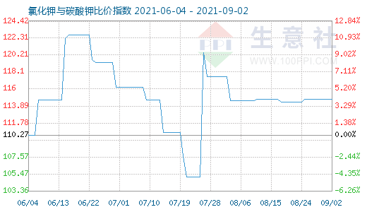 9月2日氯化钾与碳酸钾比价指数图