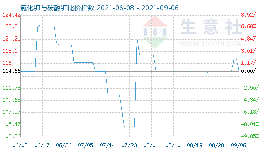 9月6日氯化钾与碳酸钾比价指数图