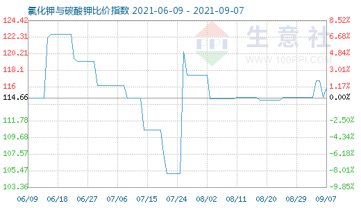 9月7日氯化钾与碳酸钾比价指数图