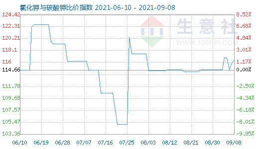 9月8日氯化钾与碳酸钾比价指数图
