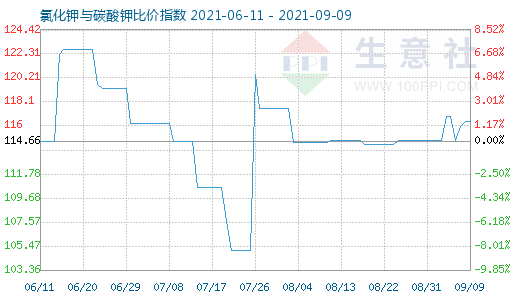 9月9日氯化钾与碳酸钾比价指数图