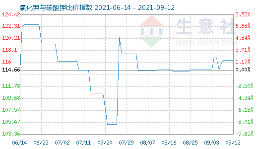 9月12日氯化钾与碳酸钾比价指数图