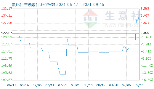 9月15日氯化钾与碳酸钾比价指数图