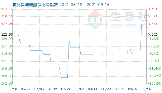 9月16日氯化钾与碳酸钾比价指数图