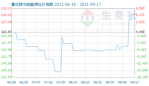 9月17日氯化钾与碳酸钾比价指数图