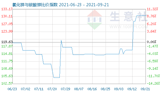 9月21日氯化钾与碳酸钾比价指数图