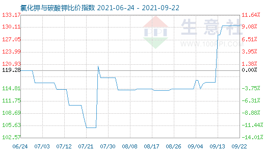 9月22日氯化钾与碳酸钾比价指数图
