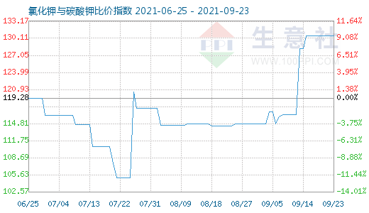 9月23日氯化钾与碳酸钾比价指数图