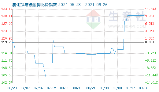 9月26日氯化钾与碳酸钾比价指数图