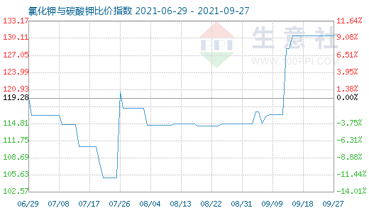9月27日氯化钾与碳酸钾比价指数图
