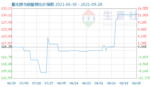9月28日氯化钾与碳酸钾比价指数图