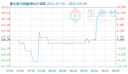 9月29日氯化钾与碳酸钾比价指数图