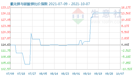 10月7日氯化钾与碳酸钾比价指数图