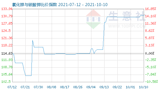 10月10日氯化钾与碳酸钾比价指数图