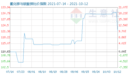 10月12日氯化钾与碳酸钾比价指数图