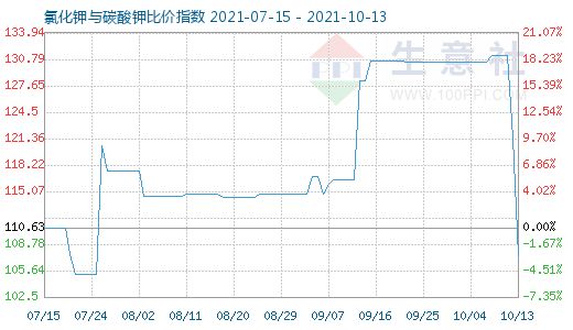 10月13日氯化钾与碳酸钾比价指数图