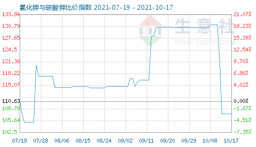 10月17日氯化钾与碳酸钾比价指数图