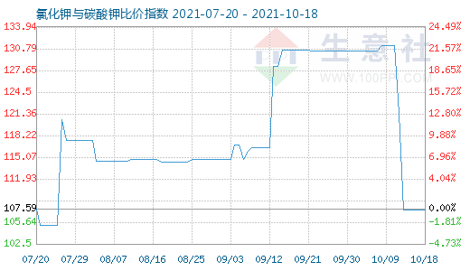 10月18日氯化钾与碳酸钾比价指数图