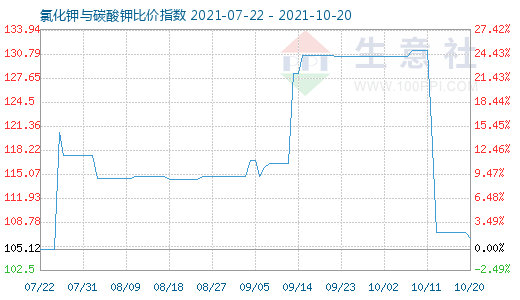 10月20日氯化钾与碳酸钾比价指数图