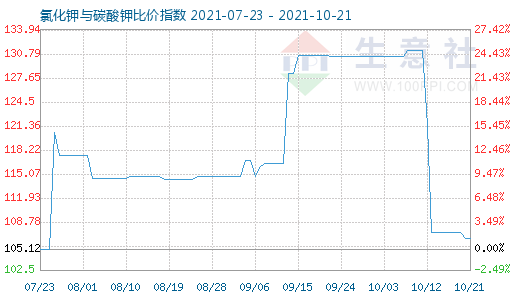 10月21日氯化钾与碳酸钾比价指数图