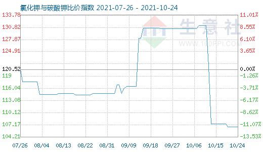10月24日氯化钾与碳酸钾比价指数图