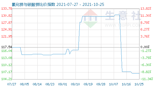 10月25日氯化钾与碳酸钾比价指数图
