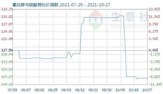 10月27日氯化钾与碳酸钾比价指数图
