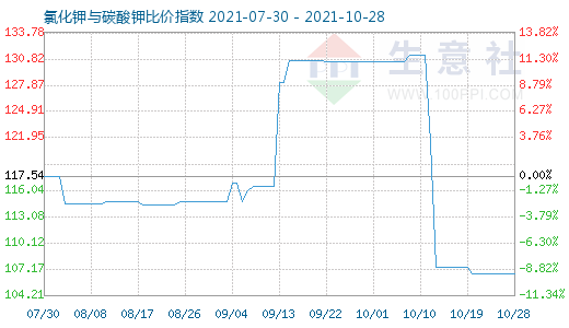 10月28日氯化钾与碳酸钾比价指数图