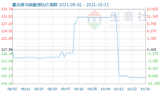 10月31日氯化钾与碳酸钾比价指数图
