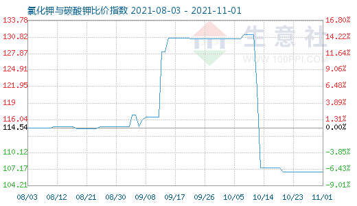11月1日氯化钾与碳酸钾比价指数图