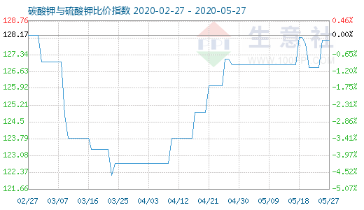 5月27日碳酸钾与硫酸钾比价指数图