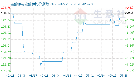 5月28日碳酸钾与硫酸钾比价指数图