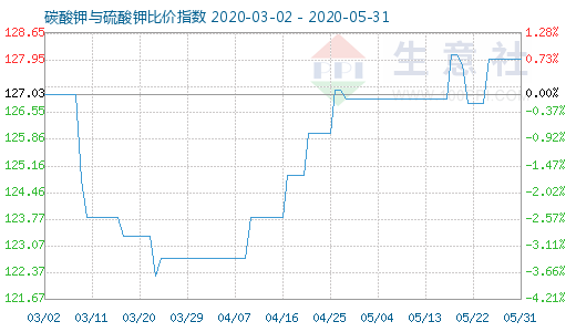5月31日碳酸钾与硫酸钾比价指数图