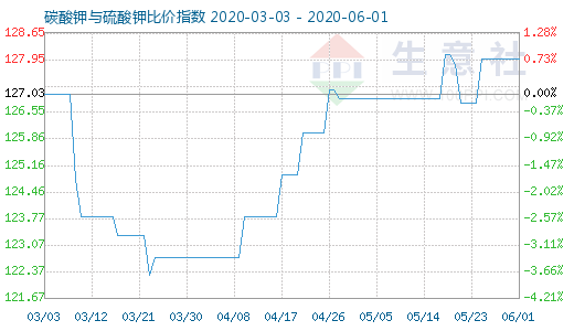 6月1日碳酸钾与硫酸钾比价指数图