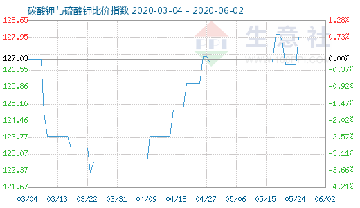 6月2日碳酸钾与硫酸钾比价指数图
