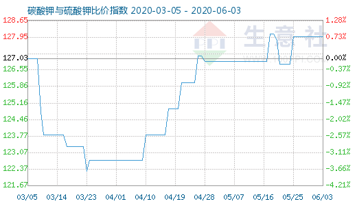 6月3日碳酸钾与硫酸钾比价指数图