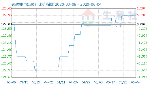 6月4日碳酸钾与硫酸钾比价指数图