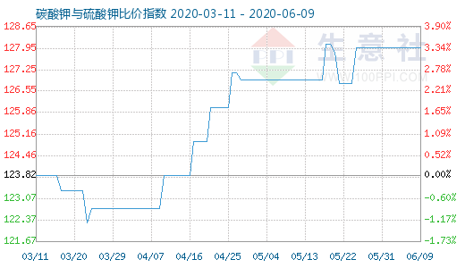 6月9日碳酸钾与硫酸钾比价指数图