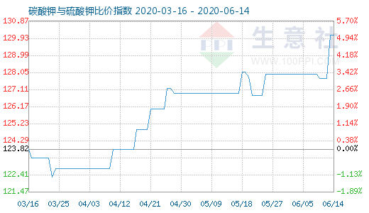 6月14日碳酸钾与硫酸钾比价指数图