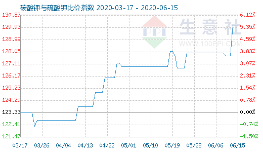 6月15日碳酸钾与硫酸钾比价指数图