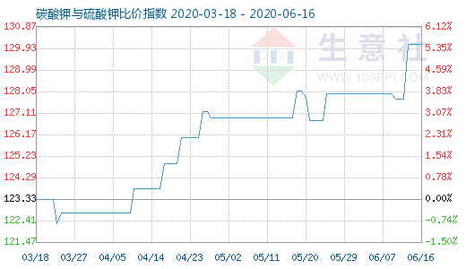 6月16日碳酸钾与硫酸钾比价指数图